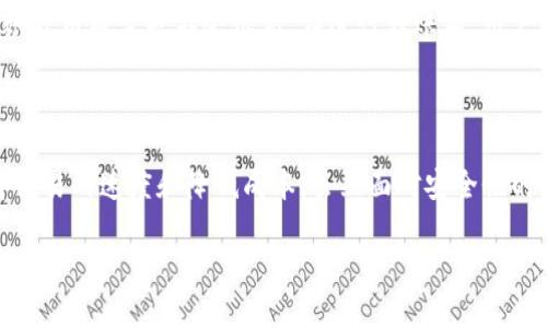 高效便捷的TRC20跨链转账解读

   高效便捷的TRC20跨链转账解读  / 

 guanjianci  TRC20, 跨链转账, 助力钱包, 交易所  /guanjianci 

什么是TRC20？

TRC20是一种基于波场（TRON）区块链的代币标准，类似于以太坊上的ERC20标准。它支持智能合约的功能，使得在TRON生态系统中创建和管理代币变得非常容易。通过TRC20，开发者可以方便地发行自己的数字资产，用户也能更评估这些资产的价值和用途。

与ERC20代币标准相比，TRC20在交易速度和费用上通常更具优势，很多用户在进行加密货币交易时更倾向于选择TRC20代币，因为它们的转账速度快，交易费用相对较低，这让用户在实际使用中感受到更多的便利。

TRC20跨链转账的必要性

随着区块链技术的发展，各种加密货币及其底层技术层出不穷，跨链技术应运而生。跨链转账的需求也因此不断上升。许多用户希望能够在不同的区块链平台之间自由转移资产，以此实现更好的流动性和更高的交易效率。

跨链转账的意义在于，它突破了区块链之间的壁垒，使得不同区块链上的资产能够方便地进行交流和转移，了用户在资产管理和投资组合中的操作。尤其对于那些希望在多个平台上进行交易的用户，跨链转账更是必不可少的功能。

TRC20支持跨链的技术实现

TRC20的跨链转账主要依靠一些技术方案，如跨链桥。这些跨链桥可以理解为连接多个区块链的“桥梁”，通过它，不同区块链上的资产可以实现转账和交换。简单来说，当用户希望将TRC20代币转移到其他区块链时，跨链桥会在原链上“锁定”这些代币，同时在目标链生成等量的代币，并将这些代币分配给用户。

这一过程并不复杂，但涉及到多个区块链的交互和资产的确认，因此需要强大的技术支撑和安全保障。比如，用户在选择跨链转账时，应该关注那些提供了高安全性和可靠性的跨链桥。这些桥梁的安全性不仅来源于它的代码，还要看它的用户反馈和技术社区的信任度。

TRC20跨链转账的优点

1. **高流动性**：TRC20跨链转账能够让用户在不同的平台之间快速转移资产，有助于提高交易的灵活性和流动性。

2. **降低交易成本**：通常情况下，跨链转账的费用较低，这使得资金管理变得更加划算。

3. **多样化投资选择**：支持跨链转账后，用户可以在不同区块链之间自由调配资产，增加投资组合的多样性。

4. **技术的智能化**：TRC20代币的跨链转账大多依赖智能合约完成，这不仅提高了效率，也减少了人为干预带来的风险。

如何进行TRC20跨链转账？

进行TRC20跨链转账并不会很难，但用户仍需要遵循几个步骤，以确保顺利完成转账。

1. **选择合适的跨链桥**：现在有很多平台和钱包提供了跨链转账功能，用户可以选择信誉良好、用户体验出色的跨链桥。

2. **连接你的钱包**：用户需要将自己的数字钱包（支持TRC20的）与所选的跨链桥进行连接，以便进行转账。

3. **设置转账户**：在进行跨链转账时，用户需要输入目标区块链地址，以及希望转移的TRC20代币数量。

4. **确认并提交交易**：在确认所有信息无误后，用户可以提交交易。此时，系统会自动在原链上锁定代币，并在目标链上生成相应的代币。

TRC20跨链转账的安全性问题

尽管TRC20跨链转账带来了诸多便利，但安全性问题仍是用户需要重点关注的方面。因为一旦跨链桥出现漏洞，用户的资产就有可能面临风险。

为了保障跨链转账的安全性，用户可以采取以下措施：

1. **选择知名度高的平台**：使用那些口碑好、用户反馈积极的平台和钱包，能够大大降低资产被盗的风险。

2. **动态监控**：保持对跨链桥的运行状态和更新动态的关注，一旦发现问题及时采取措施，例如转移资产。

3. **了解操作流程**：熟悉跨链转账的每一个步骤，确保操作规范，避免因疏忽而造成风险。

TRC20跨链转账常见问题

h41. TRC20跨链转账需要多长时间？/h4

TRC20跨链转账的时间因所选区块链和网络拥堵情况而异。一般来说，使用稳定且流量较少的网络环境，转账所需的时间通常为几分钟。但在网络高峰期，转账时间可能会增加。因此，用户在进行转账时，应适当关注网络的状况。

h42. TRC20跨链转账的费用高吗？/h4

跨链转账的费用主要由所选跨链桥的收费标准和目标链的交易费用组成。由于TRC20的交易费用本身相对较低，所以整体的跨链转账费用通常也不会很高。在进行转账前，用户还可以查阅相关的费用信息，从而做出更合理的资金规划。

总结

随着区块链技术的不断演进，TRC20跨链转账为用户提供了极大的便利。它不仅能帮助用户在多个平台之间自由转移资产，还能提升交易的速度和降低成本。虽然面对安全性的挑战，但只要用户能够妥善选择跨链桥，并严格遵循操作流程，就能在享受便利的同时，有效保护自己的资产安全。

未来，随着技术的不断进步和市场的变化，TRC20及其跨链转账将会愈发成熟，用户也将迎来更为丰富的数字资产管理选择。